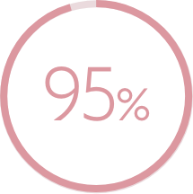 95%